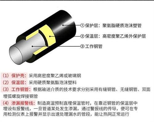 绵阳聚氨酯直埋保温管加工产品保温结构