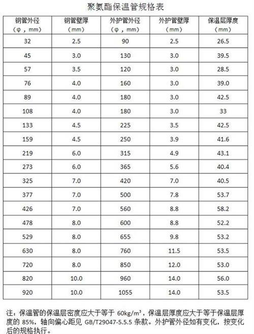 绵阳热力聚氨酯保温管产品规格尺寸